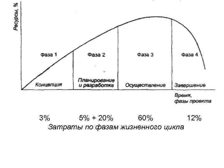 Фазы жизненного цикла проекта и описание издержек и затрат на данной фазе