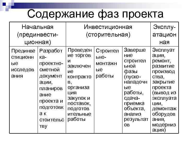  Содержание фаз проекта  Начальная   Инвестиционная    Эксплу- (прединвести-