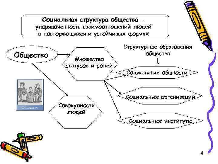  Социальная структура общества - упорядоченность взаимоотношений людей  в повторяющихся и устойчивых