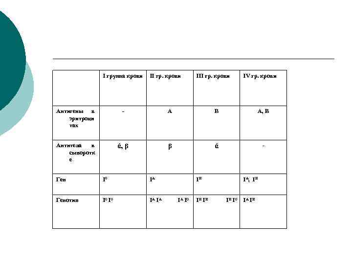     I группа крови  II гр. крови  IV гр.