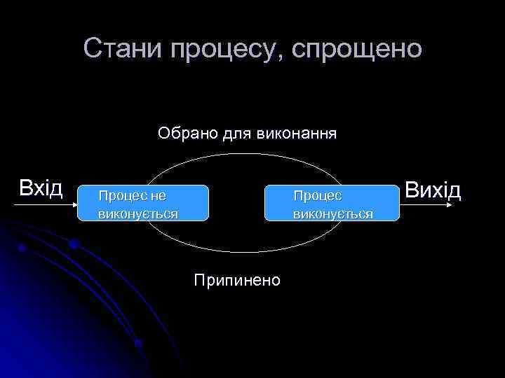   Стани процесу, спрощено   Обрано для виконання  Вхід  Процес