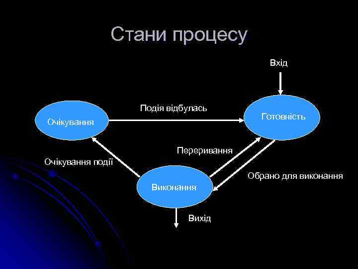     Стани процесу     Вхід   