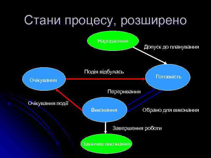 Стани процесу, розширено     Народження    Допуск до планування