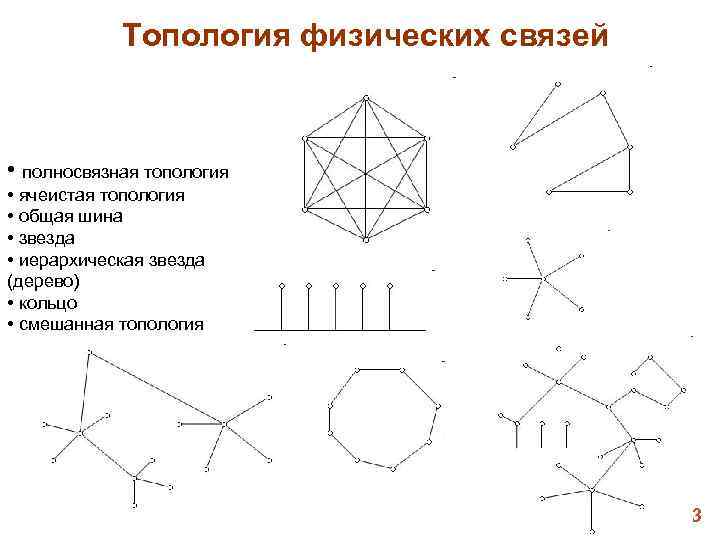 Топология физических связей • полносвязная топология • ячеистая топология • общая шина Топология физических связей • полносвязная топология • ячеистая топология • общая шина
