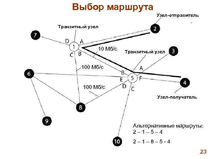 Выбор маршрута Узел-отправитель Транзитный узел 10 Выбор маршрута Узел-отправитель Транзитный узел 10
