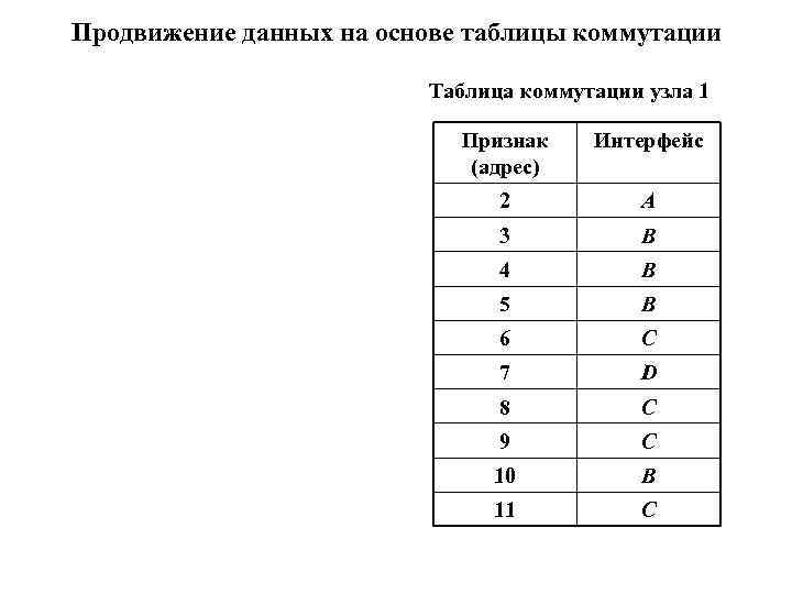 Продвижение данных на основе таблицы коммутации Таблица коммутации узла Продвижение данных на основе таблицы коммутации Таблица коммутации узла
