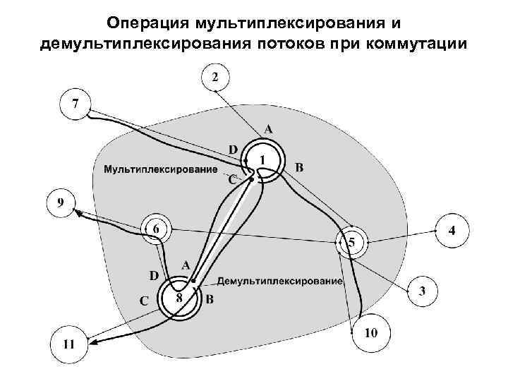 Операция мультиплексирования и демультиплексирования потоков при коммутации Операция мультиплексирования и демультиплексирования потоков при коммутации