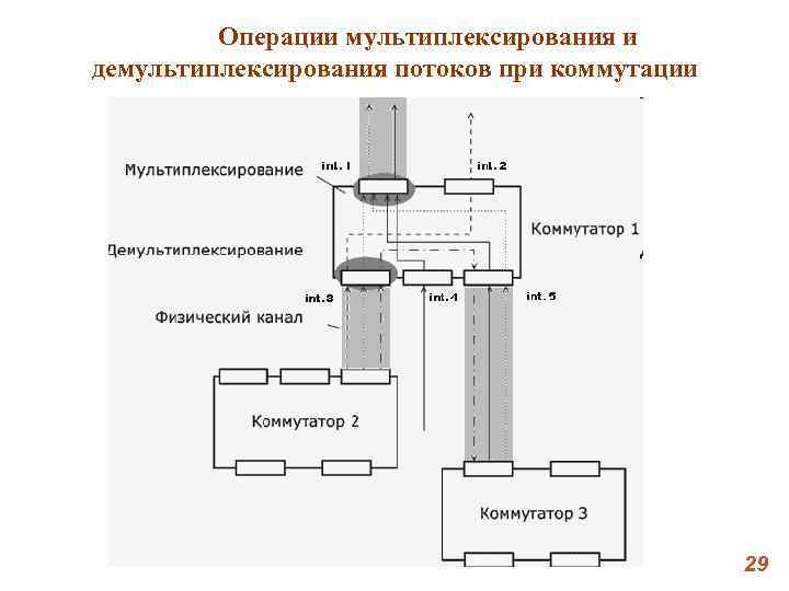 Операции мультиплексирования и демультиплексирования потоков при коммутации Операции мультиплексирования и демультиплексирования потоков при коммутации
