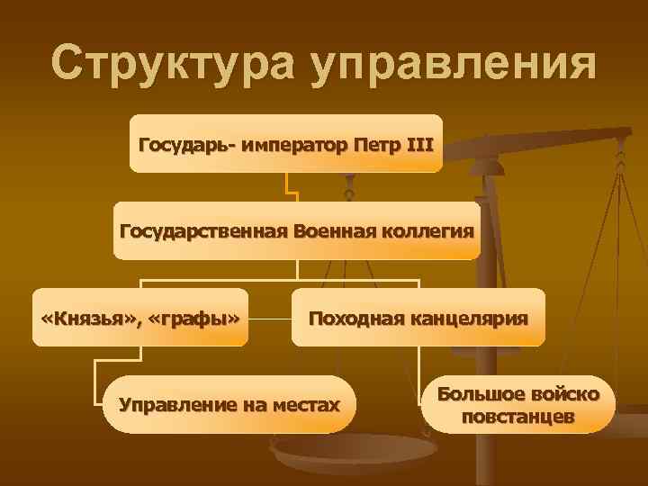 Структура управления   Государь- император Петр III   Государственная Военная коллегия «Князья»