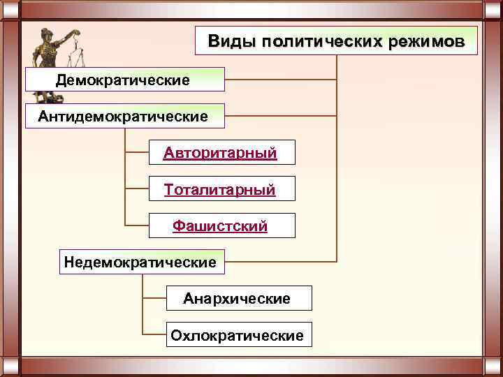 Антидемократические режимы понятие виды