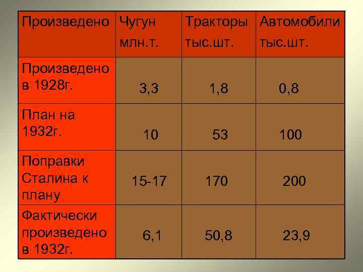 Произведено Чугун Тракторы Автомобили млн. т. тыс. шт. Произведено в 1928 г. Произведено Чугун Тракторы Автомобили млн. т. тыс. шт. Произведено в 1928 г.