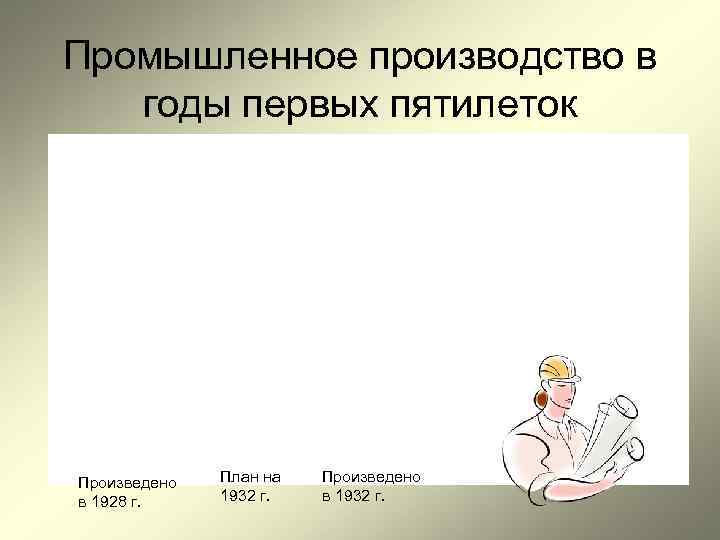 Промышленное производство в годы первых пятилеток Произведено План на Произведено в Промышленное производство в годы первых пятилеток Произведено План на Произведено в