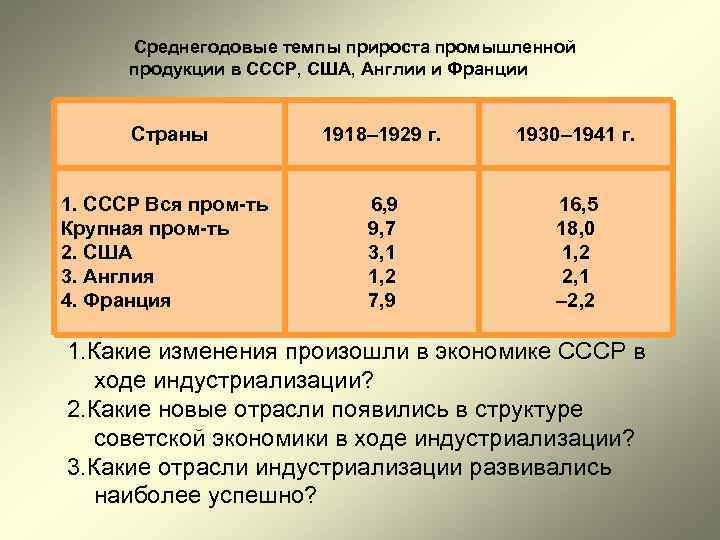 Среднегодовые темпы прироста промышленной продукции в СССР, США, Англии и Франции Среднегодовые темпы прироста промышленной продукции в СССР, США, Англии и Франции