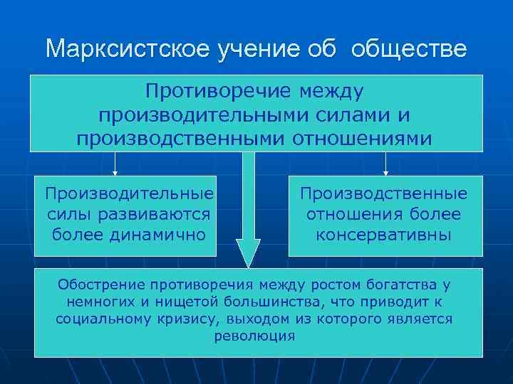 Марксистское учение об обществе   Противоречие между производительными силами и  производственными отношениями