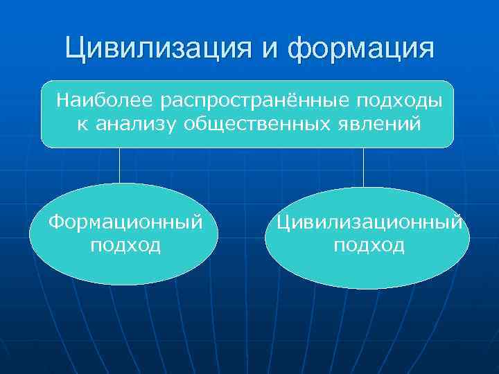  Цивилизация и формация Наиболее распространённые подходы  к анализу общественных явлений Формационный Цивилизационный