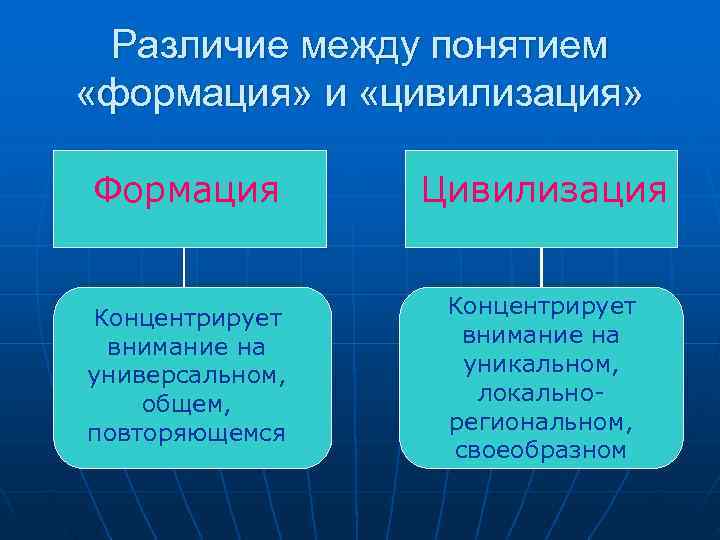  Различие между понятием «формация» и «цивилизация»  Формация   Цивилизация  Концентрирует