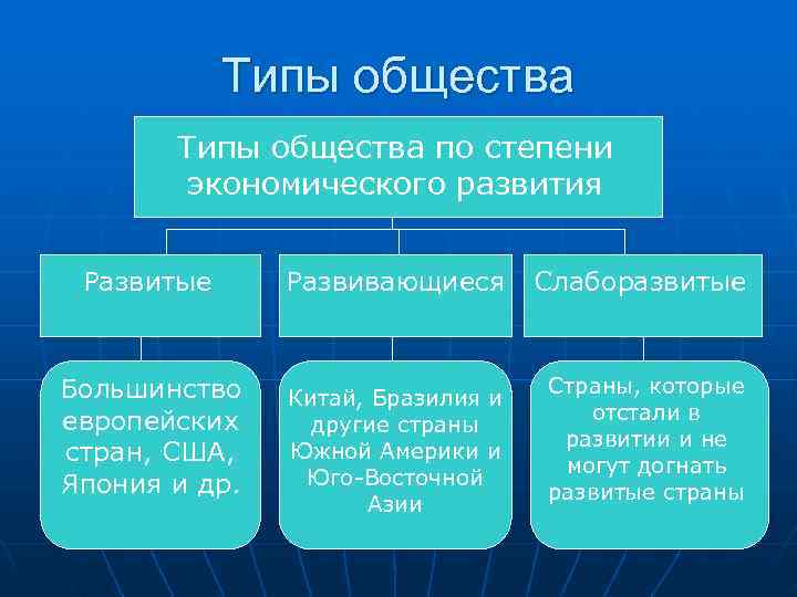   Типы общества по степени   экономического развития  Развитые Развивающиеся 
