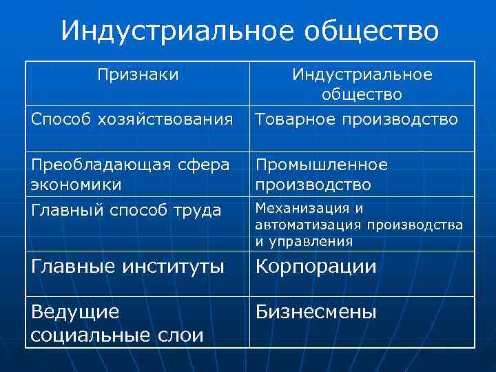   Индустриальное общество  Признаки   Индустриальное     