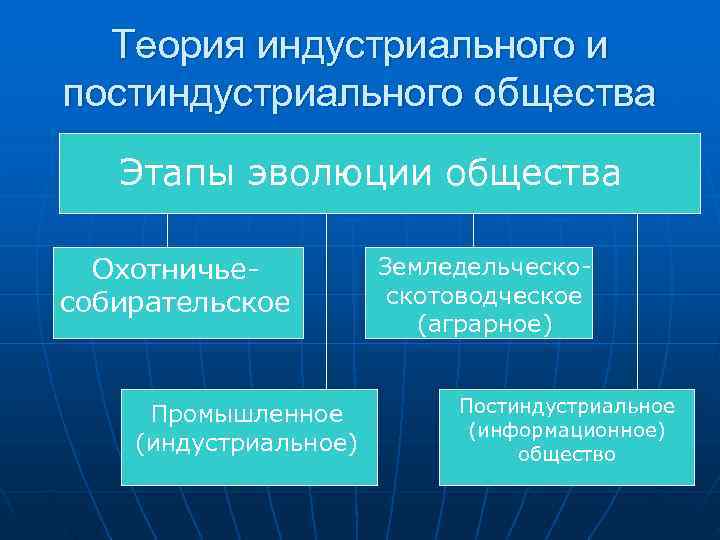  Теория индустриального и постиндустриального общества  Этапы эволюции общества  Охотничье-  Земледельческо-