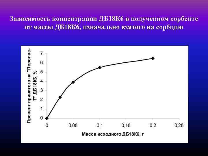 Зависимость концентрации ДБ 18 К 6 в полученном сорбенте от массы ДБ 18 К