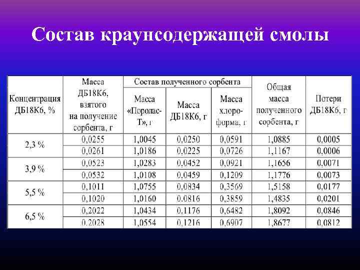Состав краунсодержащей смолы 