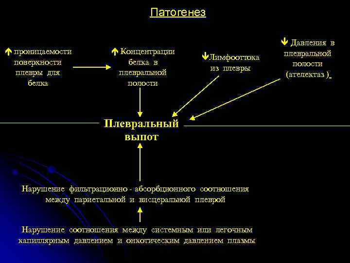       Патогенез      Давления в