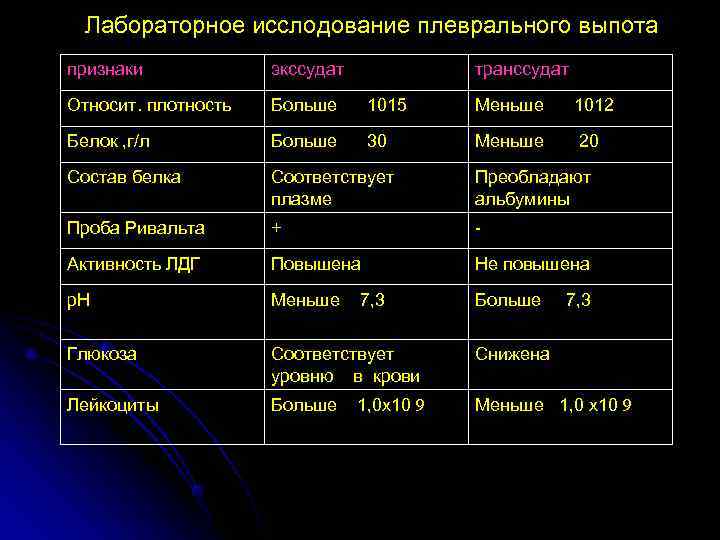  Лабораторное исслодование плеврального выпота признаки   экссудат   транссудат Относит. плотность