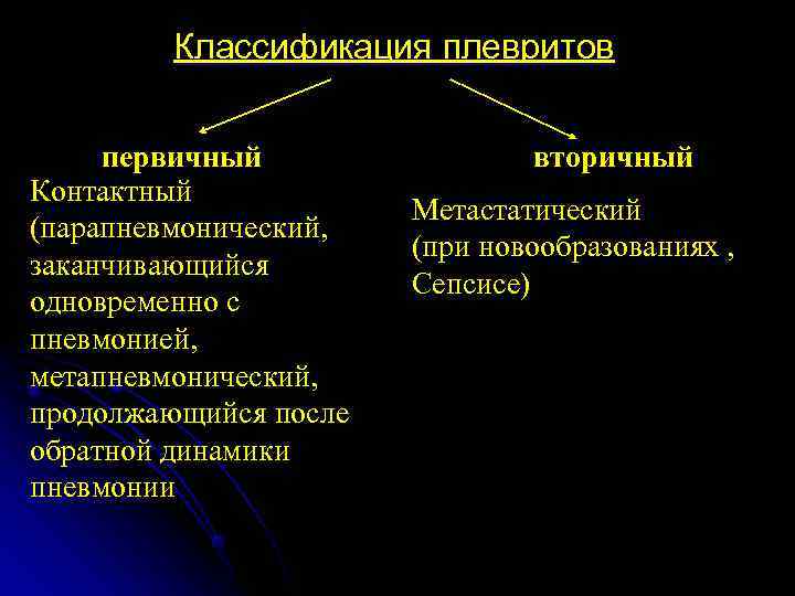    Классификация плевритов  первичный   вторичный Контактный   