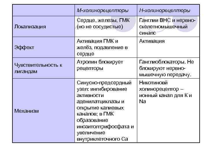 Н холинорецепторы. Локализация м и н холинорецепторов таблица. Роль м холинорецепторов гладкомышечных клеток сосудов. Активация м холинорецепторов. Холинорецепторы сердца.