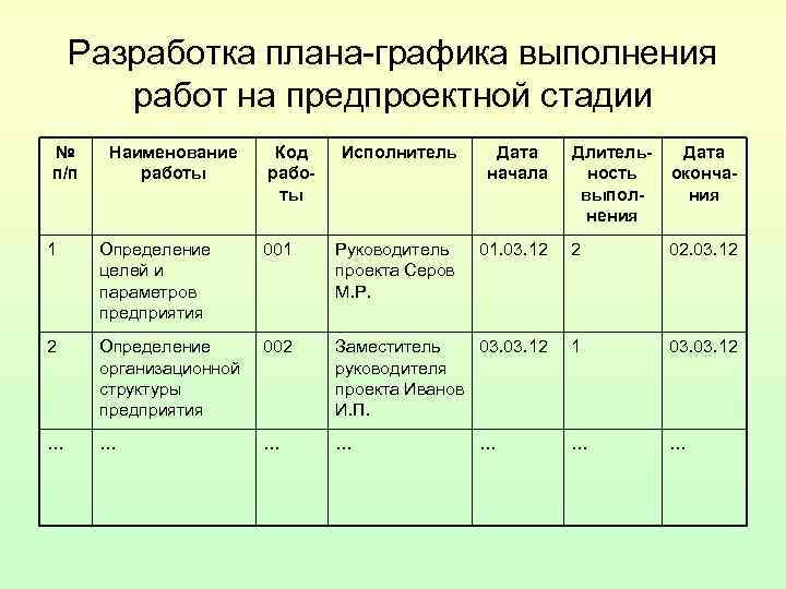 Разработка плана-графика выполнения работ на предпроектной стадии № Наименование Код Разработка плана-графика выполнения работ на предпроектной стадии № Наименование Код