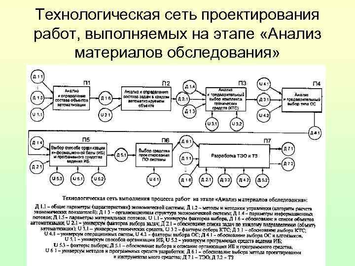 Технологическая сеть проектирования работ, выполняемых на этапе «Анализ материалов обследования» Технологическая сеть проектирования работ, выполняемых на этапе «Анализ материалов обследования»