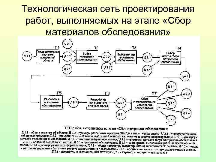 Технологическая сеть проектирования работ, выполняемых на этапе «Сбор материалов обследования» Технологическая сеть проектирования работ, выполняемых на этапе «Сбор материалов обследования»