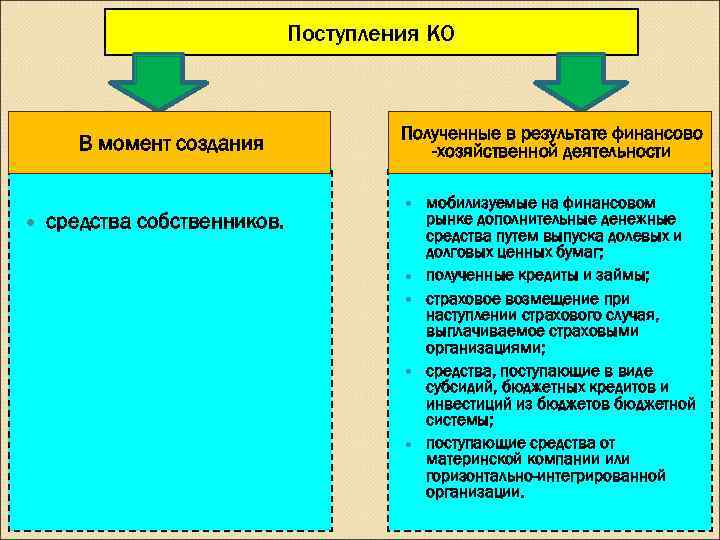      Поступления КО    Полученные в результате финансово