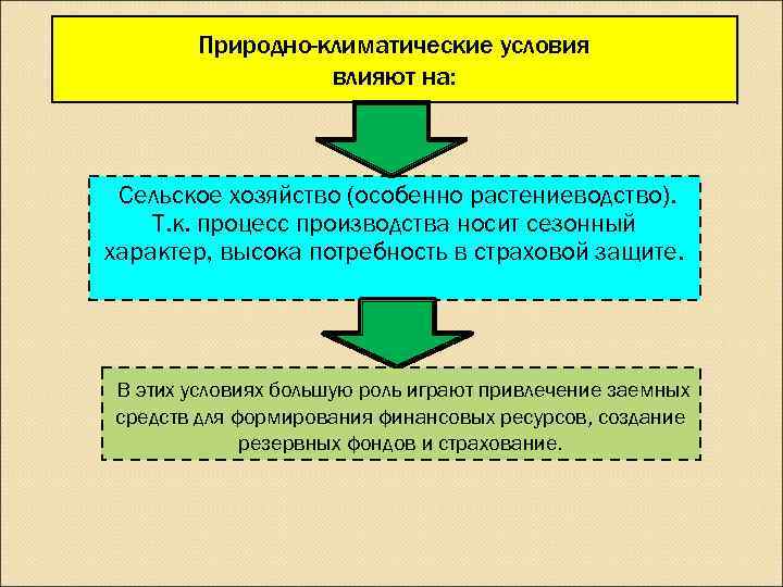   Природно-климатические условия   влияют на: Сельское хозяйство (особенно растениеводство). Т. к.