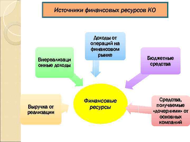    Источники финансовых ресурсов КО     Доходы от 