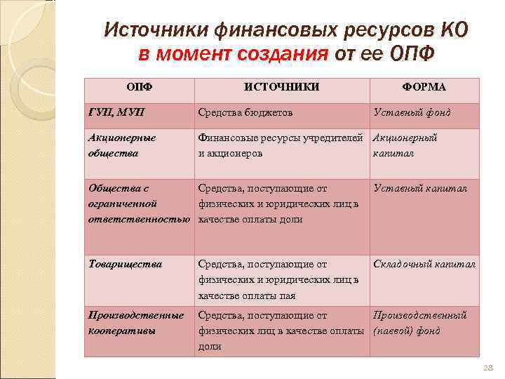  Источники финансовых ресурсов КО в момент создания от ее ОПФ   ИСТОЧНИКИ
