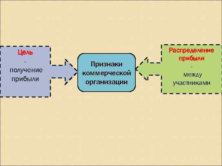  Цель     Распределение -     прибыли 