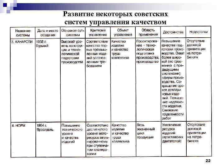 Развитие некоторых советских систем управления качеством      22 