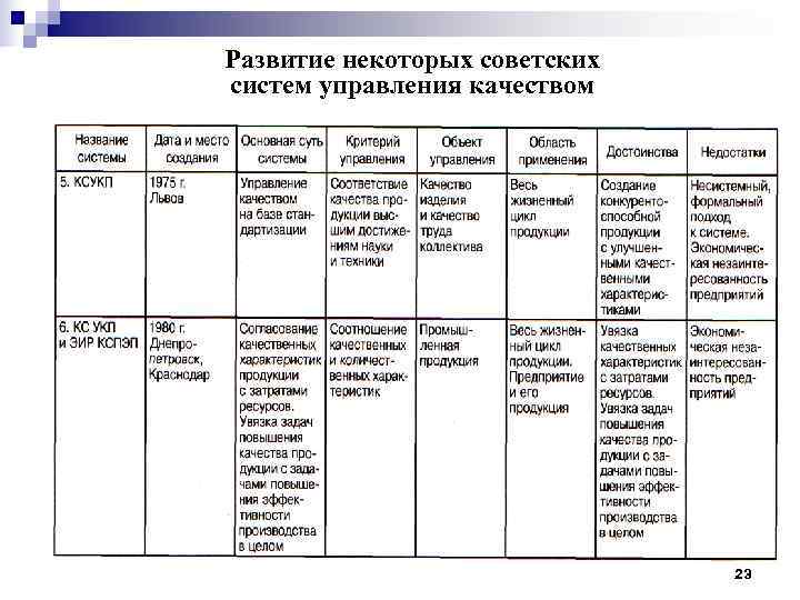 Развитие некоторых советских систем управления качеством      23 