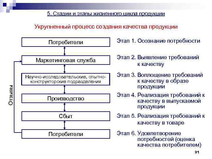    5. Стадии и этапы жизненного цикла продукции   Укрупненный процесс