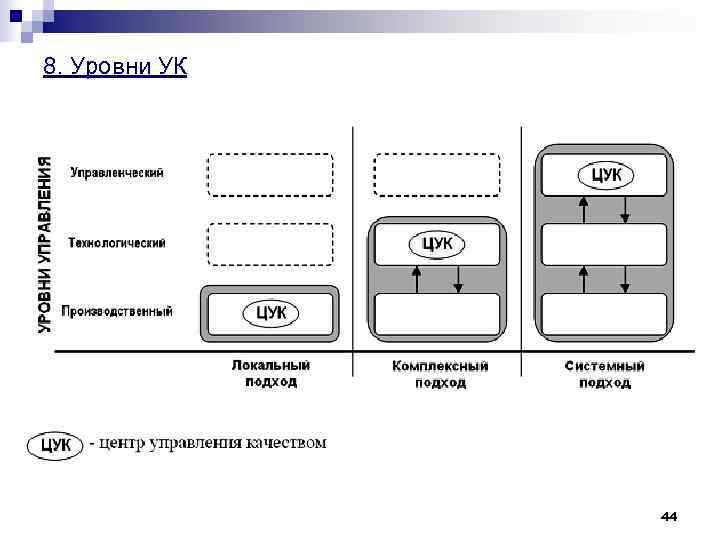 8. Уровни УК    44 