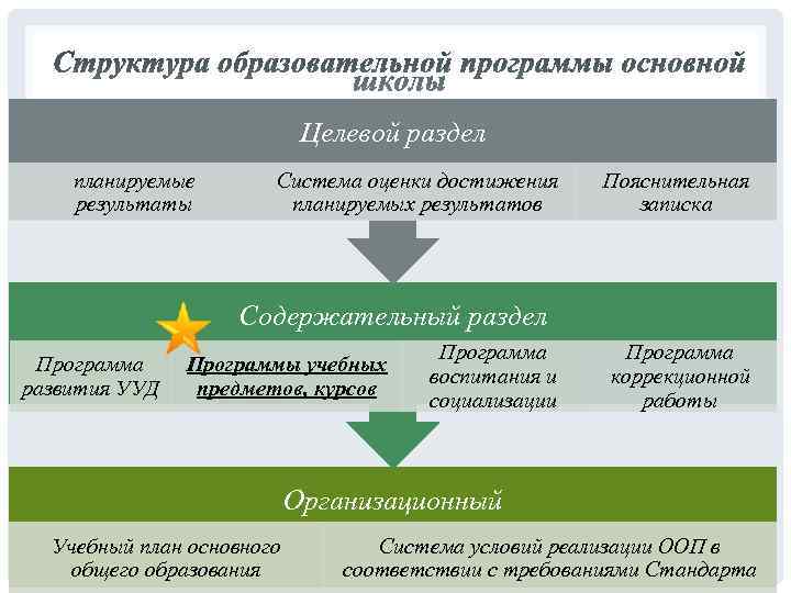       Целевой раздел планируемые  Система оценки достижения Пояснительная