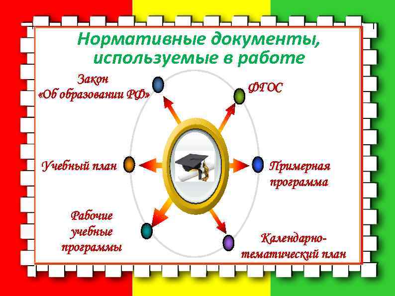  Нормативные документы,   используемые в работе  Закон    ФГОС