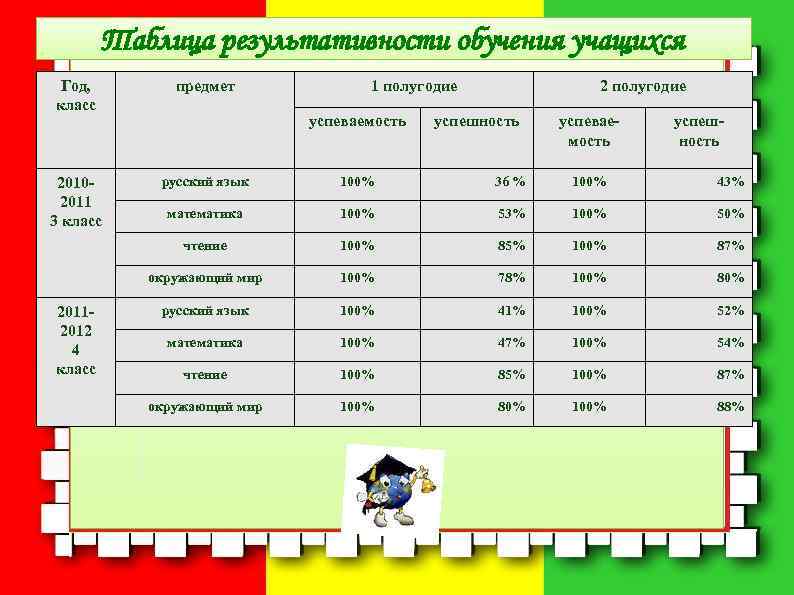   Таблица результативности обучения учащихся Год,   предмет   1 полугодие