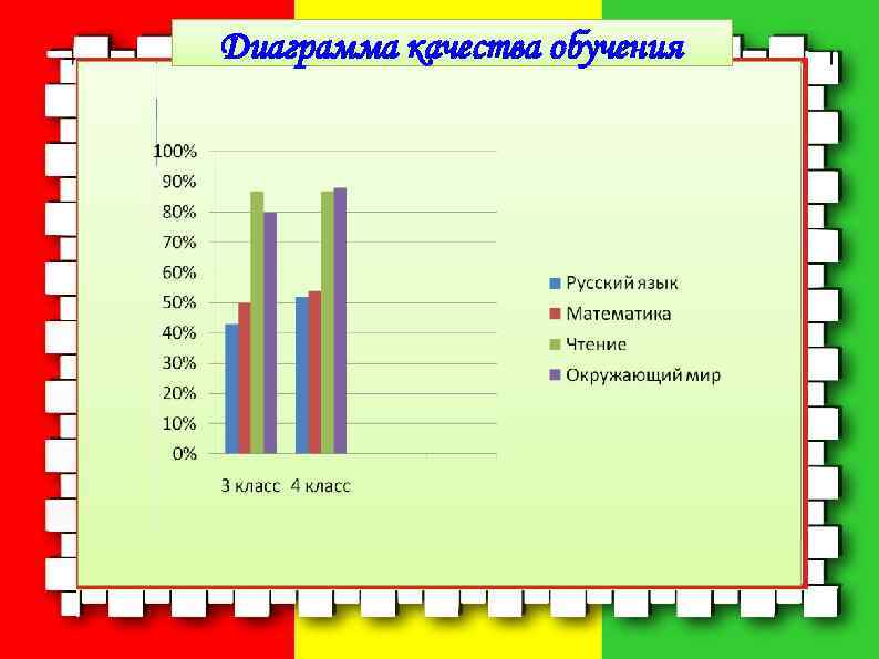 Диаграмма качества обучения 