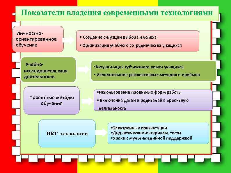  Показатели владения современными технологиями Личностно- ориентированное   • Создание ситуации выбора и