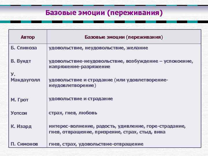 Базовые эмоции. Список базовых эмоций. Характеристика базовых эмоций. Базовые чувства. Основные эмоции человека 5.