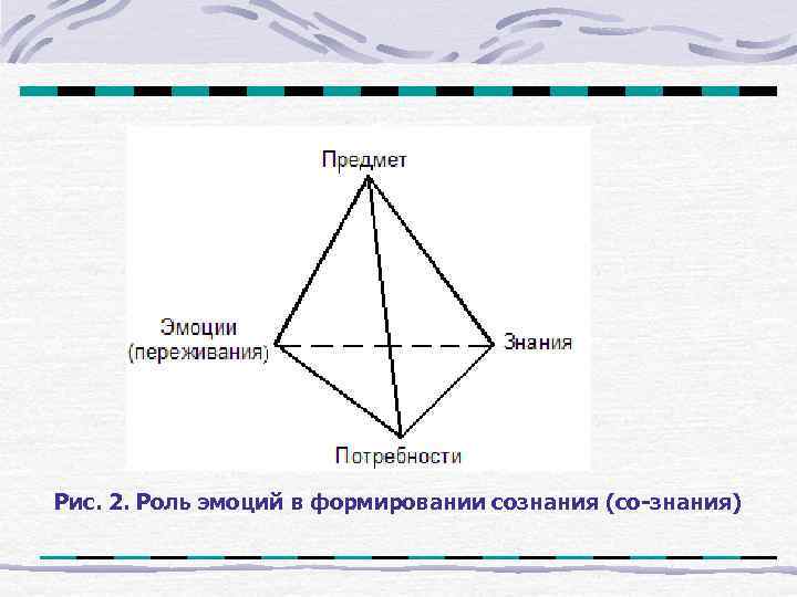 Рис. 2. Роль эмоций в формировании сознания (со-знания) 