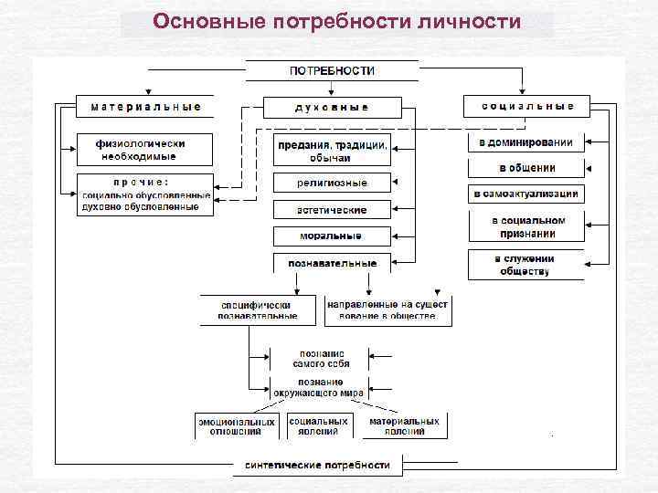 Основные потребности личности 