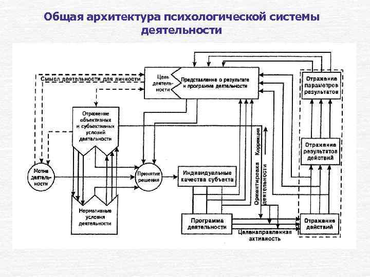 Общая архитектура психологической системы    деятельности 